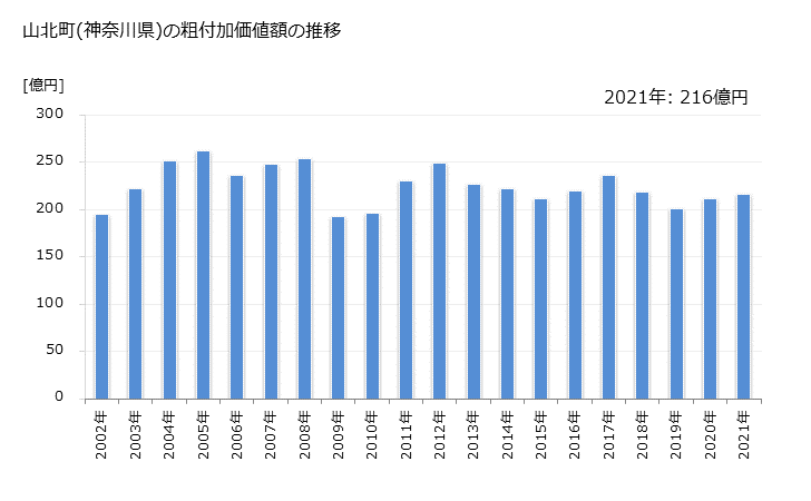 グラフ 年次 山北町(ﾔﾏｷﾀﾏﾁ 神奈川県)の製造業の動向 山北町(神奈川県)の粗付加価値額の推移