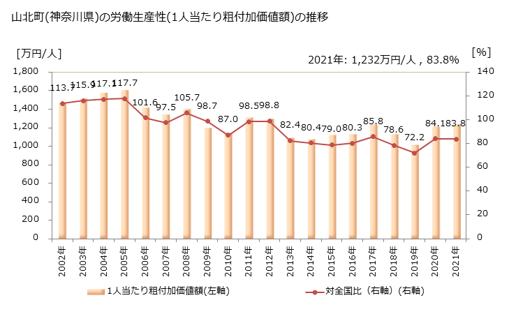 グラフ 年次 山北町(ﾔﾏｷﾀﾏﾁ 神奈川県)の製造業の動向 山北町(神奈川県)の労働生産性(1人当たり粗付加価値額)の推移