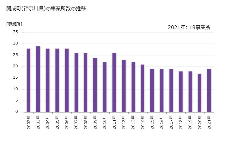 グラフ 年次 開成町(ｶｲｾｲﾏﾁ 神奈川県)の製造業の動向 開成町(神奈川県)の事業所数の推移