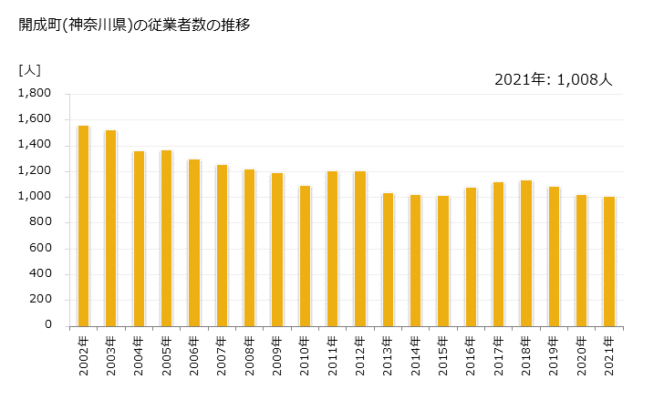 グラフ 年次 開成町(ｶｲｾｲﾏﾁ 神奈川県)の製造業の動向 開成町(神奈川県)の従業者数の推移