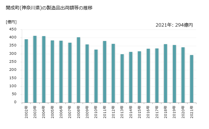 グラフ 年次 開成町(ｶｲｾｲﾏﾁ 神奈川県)の製造業の動向 開成町(神奈川県)の製造品出荷額等の推移