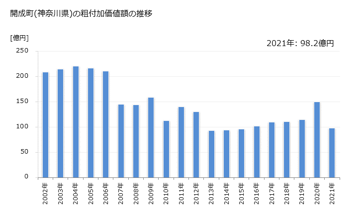 グラフ 年次 開成町(ｶｲｾｲﾏﾁ 神奈川県)の製造業の動向 開成町(神奈川県)の粗付加価値額の推移