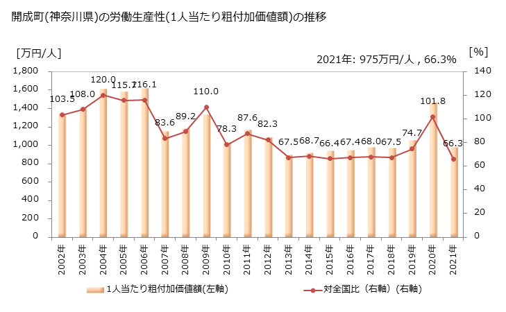グラフ 年次 開成町(ｶｲｾｲﾏﾁ 神奈川県)の製造業の動向 開成町(神奈川県)の労働生産性(1人当たり粗付加価値額)の推移