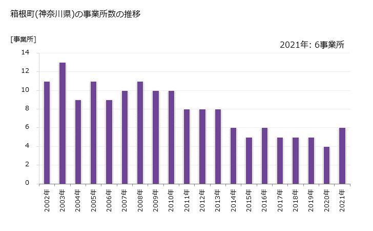 グラフ 年次 箱根町(ﾊｺﾈﾏﾁ 神奈川県)の製造業の動向 箱根町(神奈川県)の事業所数の推移