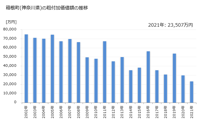グラフ 年次 箱根町(ﾊｺﾈﾏﾁ 神奈川県)の製造業の動向 箱根町(神奈川県)の粗付加価値額の推移
