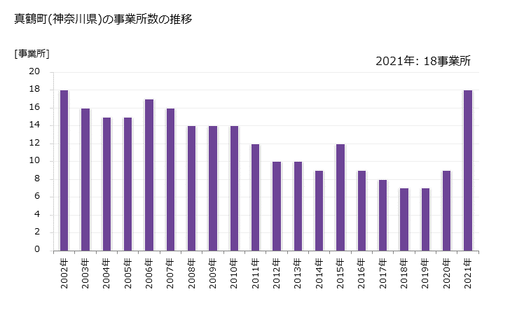 グラフ 年次 真鶴町(ﾏﾅﾂﾙﾏﾁ 神奈川県)の製造業の動向 真鶴町(神奈川県)の事業所数の推移
