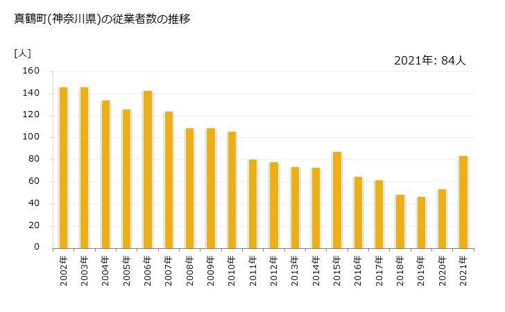 グラフ 年次 真鶴町(ﾏﾅﾂﾙﾏﾁ 神奈川県)の製造業の動向 真鶴町(神奈川県)の従業者数の推移