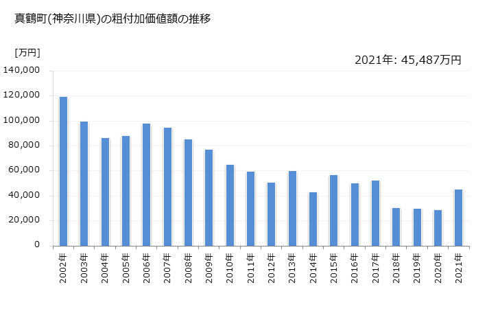 グラフ 年次 真鶴町(ﾏﾅﾂﾙﾏﾁ 神奈川県)の製造業の動向 真鶴町(神奈川県)の粗付加価値額の推移