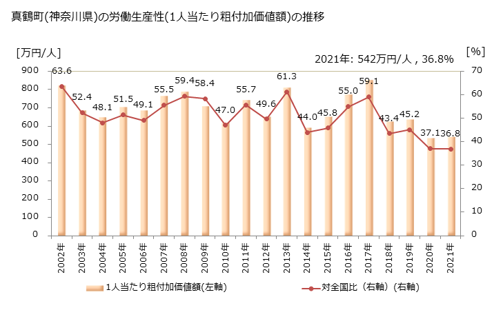 グラフ 年次 真鶴町(ﾏﾅﾂﾙﾏﾁ 神奈川県)の製造業の動向 真鶴町(神奈川県)の労働生産性(1人当たり粗付加価値額)の推移