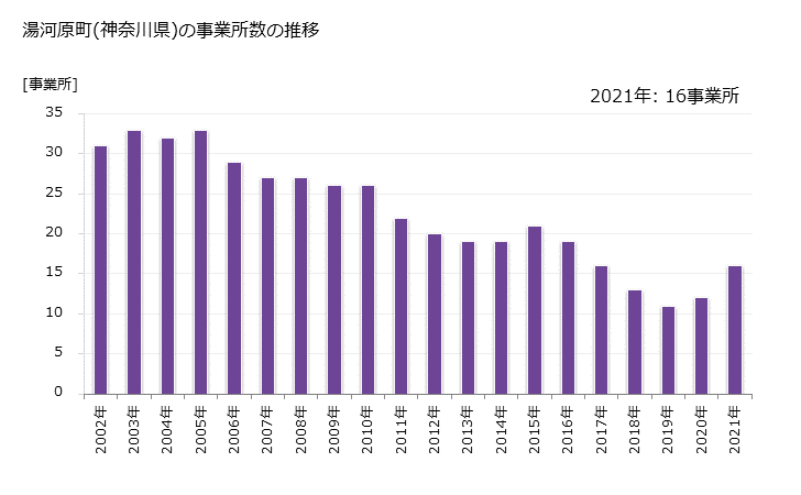 グラフ 年次 湯河原町(ﾕｶﾞﾜﾗﾏﾁ 神奈川県)の製造業の動向 湯河原町(神奈川県)の事業所数の推移