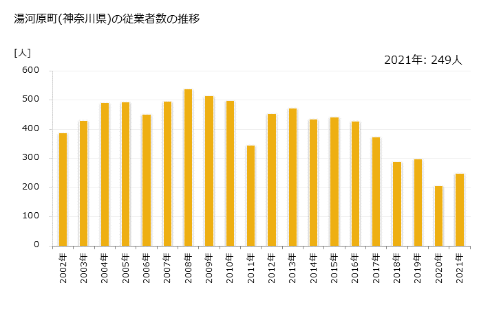 グラフ 年次 湯河原町(ﾕｶﾞﾜﾗﾏﾁ 神奈川県)の製造業の動向 湯河原町(神奈川県)の従業者数の推移