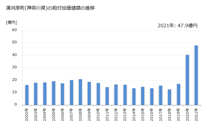 グラフ 年次 湯河原町(ﾕｶﾞﾜﾗﾏﾁ 神奈川県)の製造業の動向 湯河原町(神奈川県)の粗付加価値額の推移