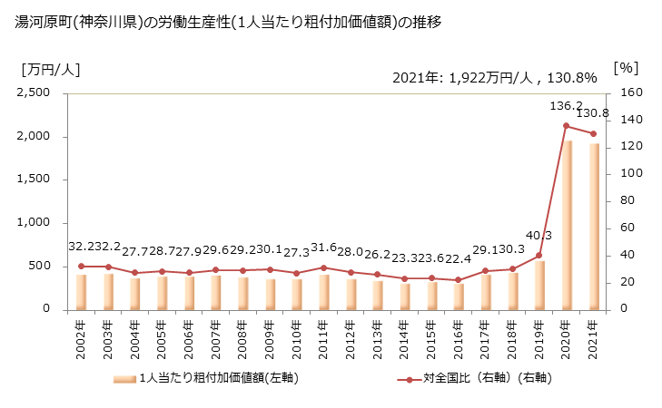 グラフ 年次 湯河原町(ﾕｶﾞﾜﾗﾏﾁ 神奈川県)の製造業の動向 湯河原町(神奈川県)の労働生産性(1人当たり粗付加価値額)の推移