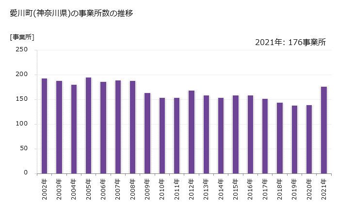 グラフ 年次 愛川町(ｱｲｶﾜﾏﾁ 神奈川県)の製造業の動向 愛川町(神奈川県)の事業所数の推移