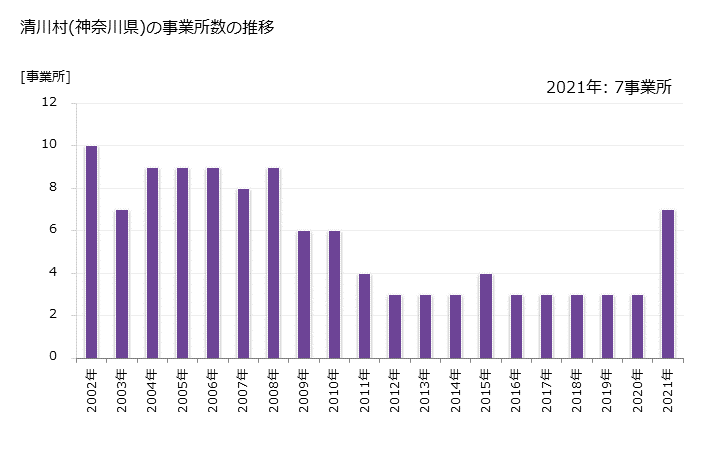 グラフ 年次 清川村(ｷﾖｶﾜﾑﾗ 神奈川県)の製造業の動向 清川村(神奈川県)の事業所数の推移