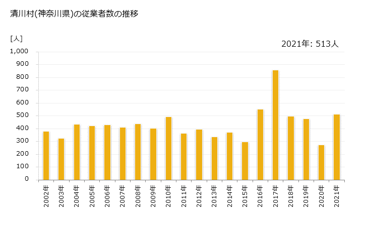 グラフ 年次 清川村(ｷﾖｶﾜﾑﾗ 神奈川県)の製造業の動向 清川村(神奈川県)の従業者数の推移