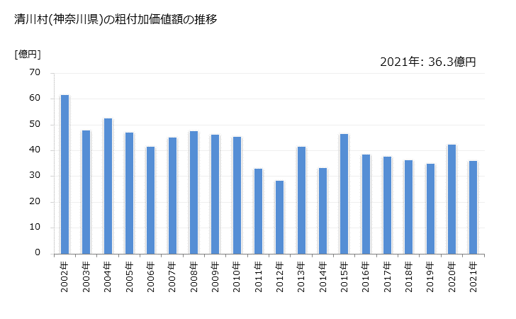 グラフ 年次 清川村(ｷﾖｶﾜﾑﾗ 神奈川県)の製造業の動向 清川村(神奈川県)の粗付加価値額の推移