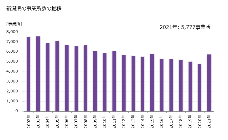 グラフ 年次 新潟県の製造業の動向 新潟県の事業所数の推移