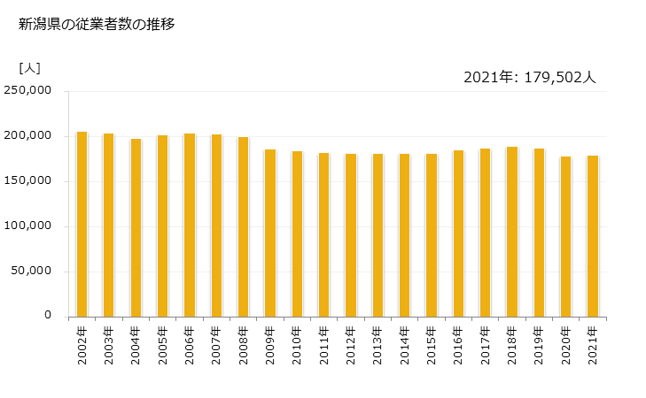 グラフ 年次 新潟県の製造業の動向 新潟県の従業者数の推移