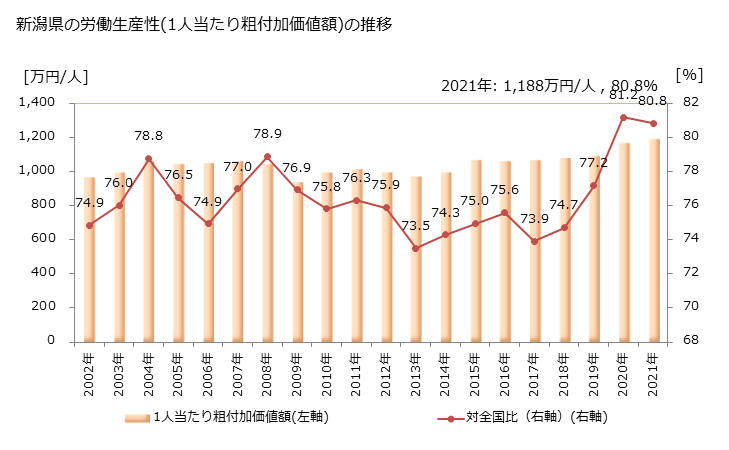 グラフ 年次 新潟県の製造業の動向 新潟県の労働生産性(1人当たり粗付加価値額)の推移