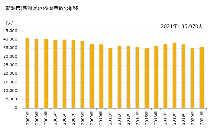 グラフ 年次 新潟市(ﾆｲｶﾞﾀｼ 新潟県)の製造業の動向 新潟市(新潟県)の従業者数の推移
