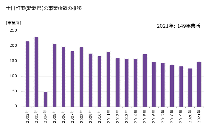 グラフ 年次 十日町市(ﾄｵｶﾏﾁｼ 新潟県)の製造業の動向 十日町市(新潟県)の事業所数の推移