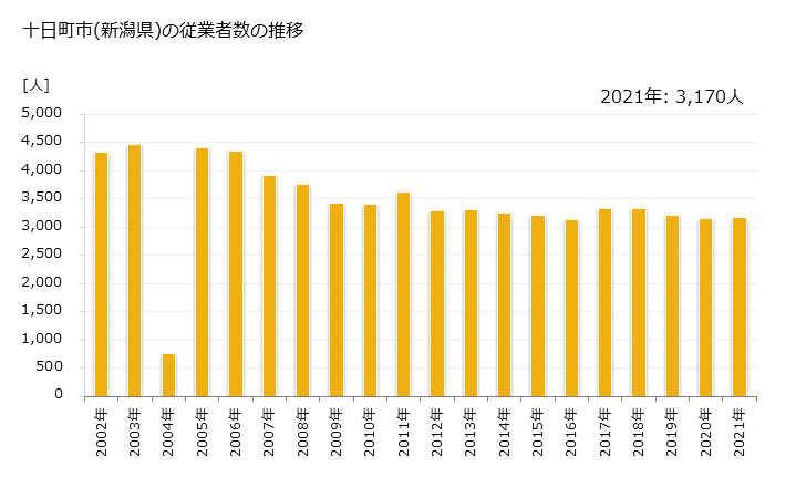 グラフ 年次 十日町市(ﾄｵｶﾏﾁｼ 新潟県)の製造業の動向 十日町市(新潟県)の従業者数の推移