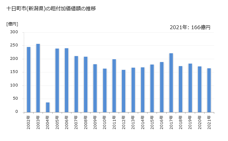 グラフ 年次 十日町市(ﾄｵｶﾏﾁｼ 新潟県)の製造業の動向 十日町市(新潟県)の粗付加価値額の推移