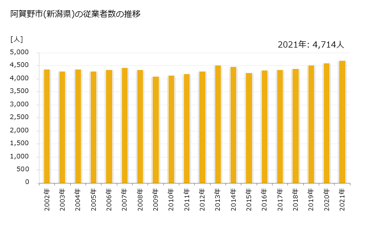 グラフ 年次 阿賀野市(ｱｶﾞﾉｼ 新潟県)の製造業の動向 阿賀野市(新潟県)の従業者数の推移