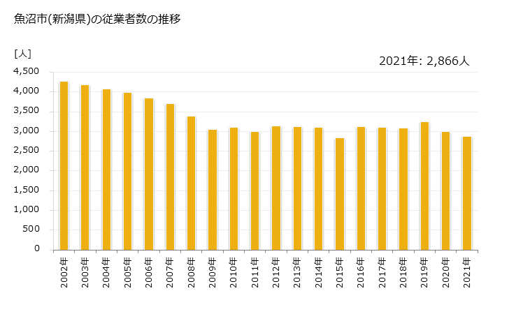 グラフ 年次 魚沼市(ｳｵﾇﾏｼ 新潟県)の製造業の動向 魚沼市(新潟県)の従業者数の推移