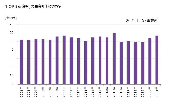 グラフ 年次 聖籠町(ｾｲﾛｳﾏﾁ 新潟県)の製造業の動向 聖籠町(新潟県)の事業所数の推移