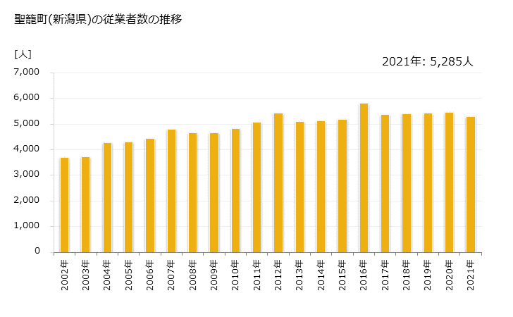 グラフ 年次 聖籠町(ｾｲﾛｳﾏﾁ 新潟県)の製造業の動向 聖籠町(新潟県)の従業者数の推移