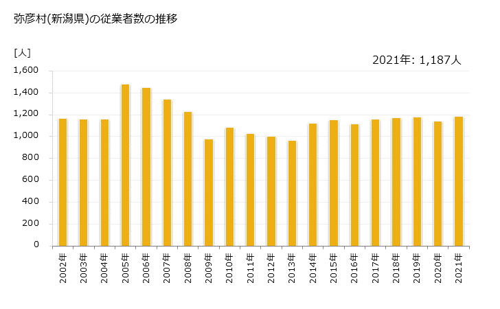 グラフ 年次 弥彦村(ﾔﾋｺﾑﾗ 新潟県)の製造業の動向 弥彦村(新潟県)の従業者数の推移