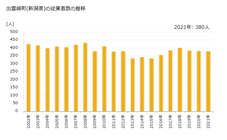 グラフ 年次 出雲崎町(ｲｽﾞﾓｻﾞｷﾏﾁ 新潟県)の製造業の動向 出雲崎町(新潟県)の従業者数の推移