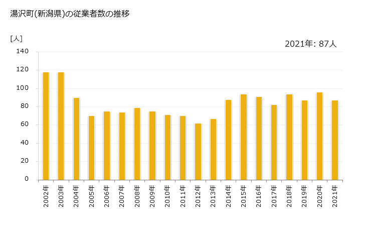 グラフ 年次 湯沢町(ﾕｻﾞﾜﾏﾁ 新潟県)の製造業の動向 湯沢町(新潟県)の従業者数の推移