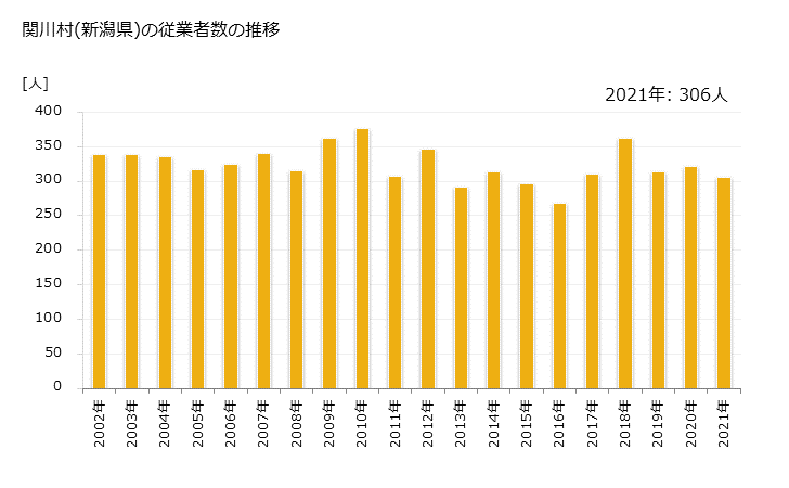 グラフ 年次 関川村(ｾｷｶﾜﾑﾗ 新潟県)の製造業の動向 関川村(新潟県)の従業者数の推移