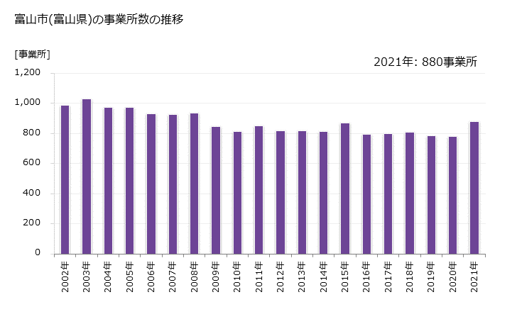 グラフ 年次 富山市(ﾄﾔﾏｼ 富山県)の製造業の動向 富山市(富山県)の事業所数の推移