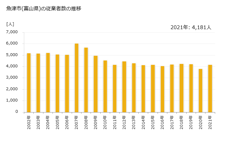 グラフ 年次 魚津市(ｳｵﾂﾞｼ 富山県)の製造業の動向 魚津市(富山県)の従業者数の推移