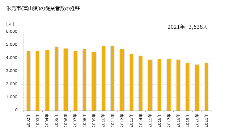 グラフ 年次 氷見市(ﾋﾐｼ 富山県)の製造業の動向 氷見市(富山県)の従業者数の推移