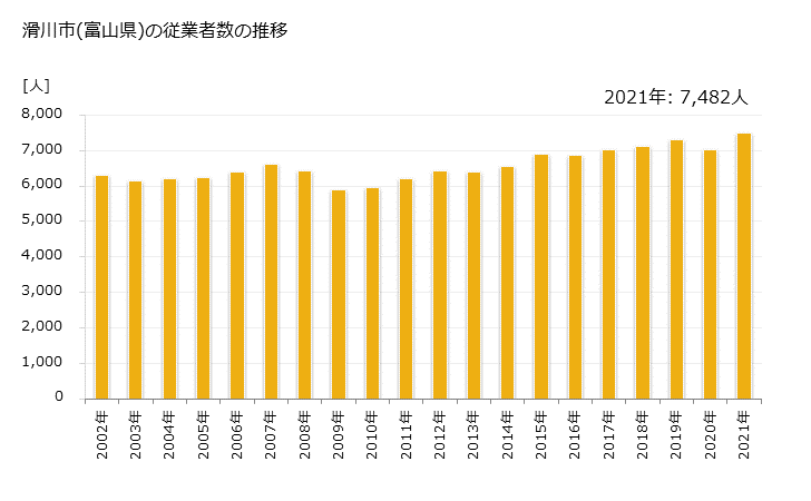 グラフ 年次 滑川市(ﾅﾒﾘｶﾜｼ 富山県)の製造業の動向 滑川市(富山県)の従業者数の推移