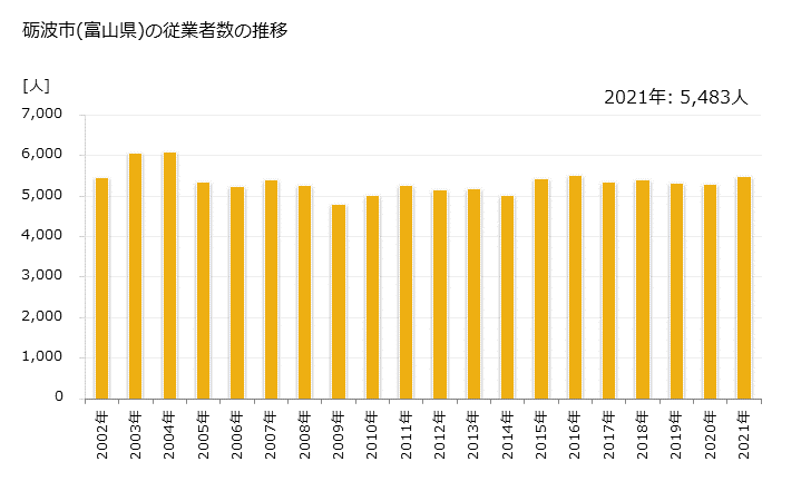 グラフ 年次 砺波市(ﾄﾅﾐｼ 富山県)の製造業の動向 砺波市(富山県)の従業者数の推移