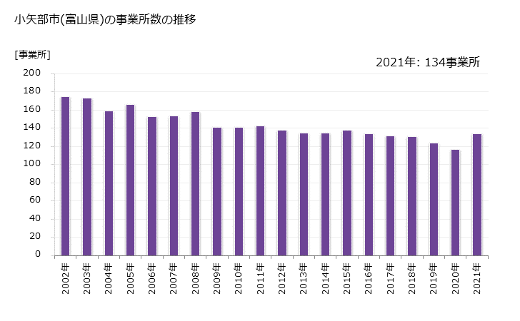 グラフ 年次 小矢部市(ｵﾔﾍﾞｼ 富山県)の製造業の動向 小矢部市(富山県)の事業所数の推移