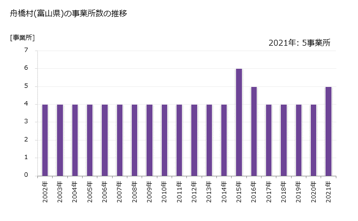 グラフ 年次 舟橋村(ﾌﾅﾊｼﾑﾗ 富山県)の製造業の動向 舟橋村(富山県)の事業所数の推移