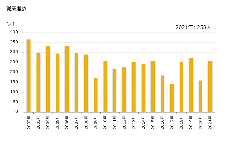 グラフ 年次 舟橋村(ﾌﾅﾊｼﾑﾗ 富山県)の製造業の動向 従業者数