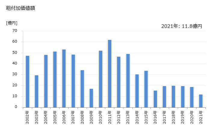 グラフ 年次 舟橋村(ﾌﾅﾊｼﾑﾗ 富山県)の製造業の動向 粗付加価値額