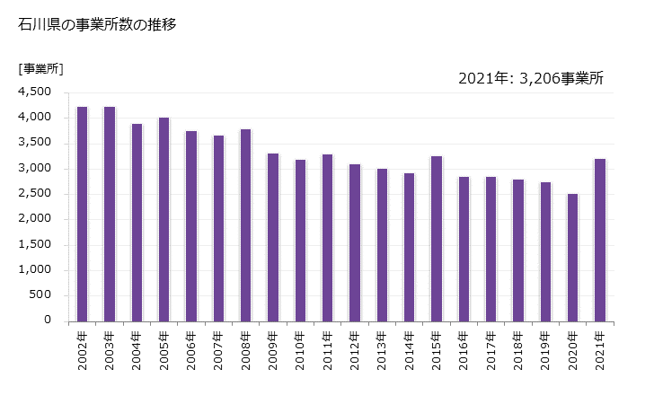 グラフ 年次 石川県の製造業の動向 石川県の事業所数の推移