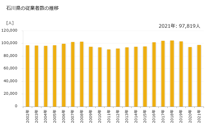 グラフ 年次 石川県の製造業の動向 石川県の従業者数の推移