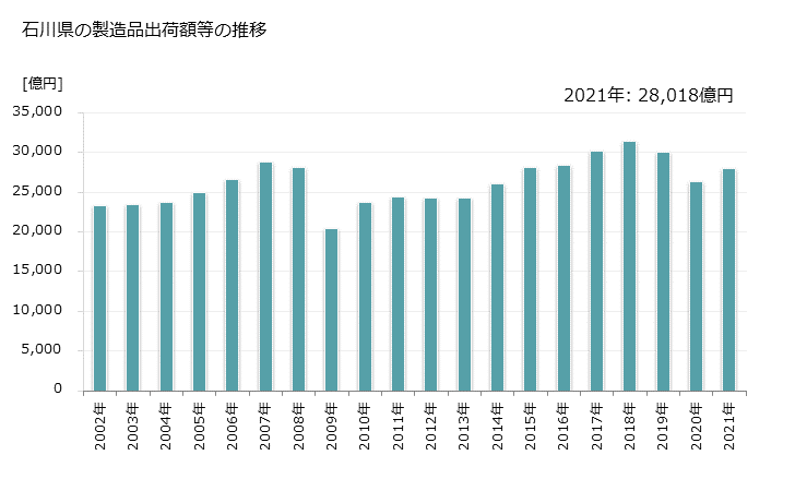 グラフ 年次 石川県の製造業の動向 石川県の製造品出荷額等の推移
