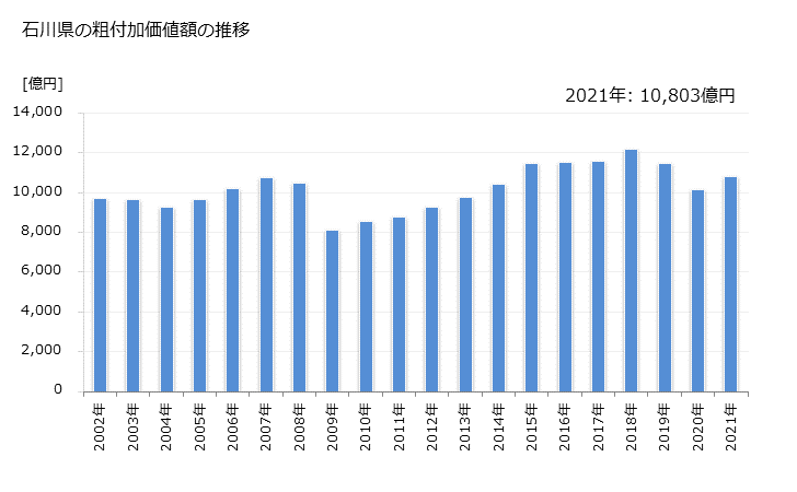 グラフ 年次 石川県の製造業の動向 石川県の粗付加価値額の推移