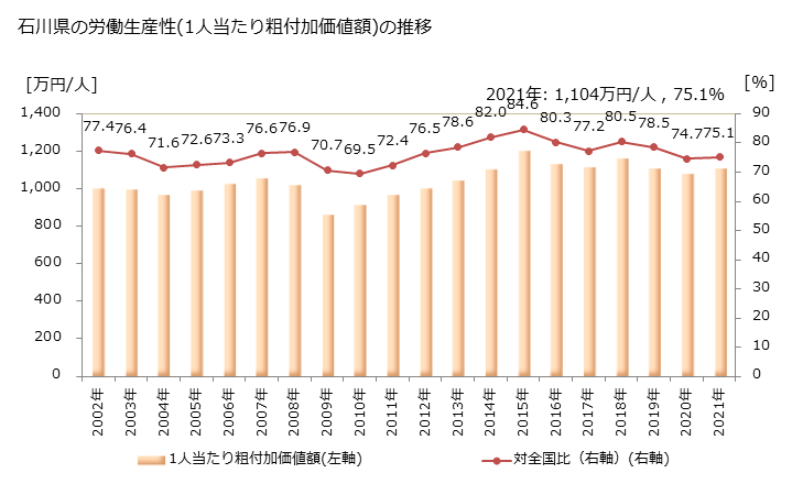 グラフ 年次 石川県の製造業の動向 石川県の労働生産性(1人当たり粗付加価値額)の推移